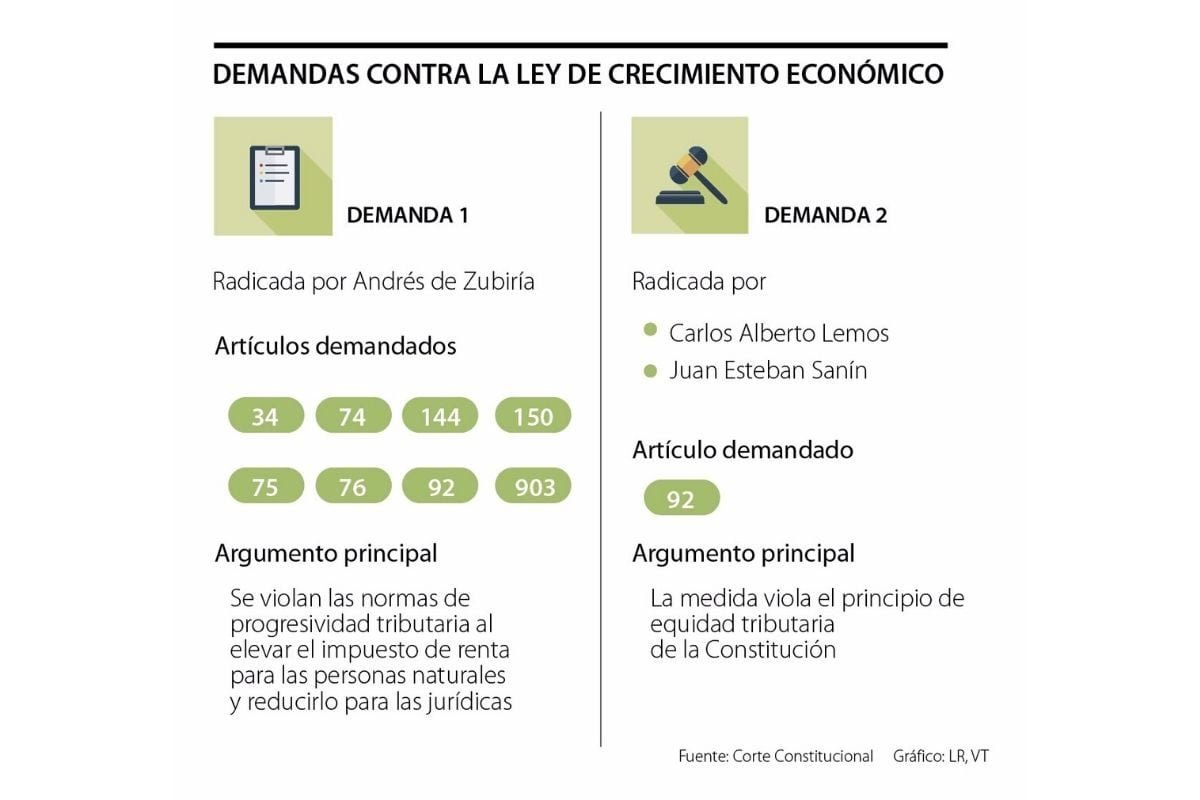 Demandan 8 artículos de la Ley de Crecimiento Económico