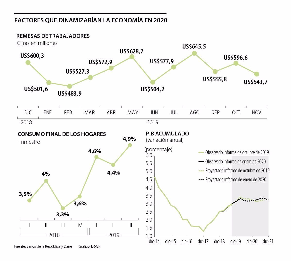 En 2020 Colombia crecerá por remesas e inmigrantes