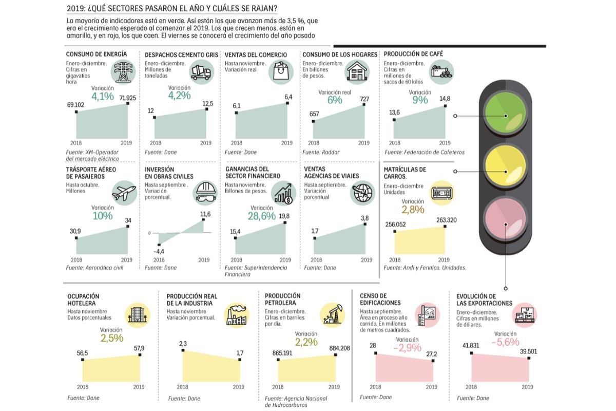 ¿Qué sectores de la economía pasaron el 2019 y cuáles se rajaron?